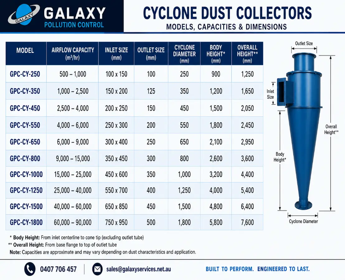 GPC Cyclone Dust Collectors — models, capacities and dimensions from GPC-CY-250 through GPC-CY-1800