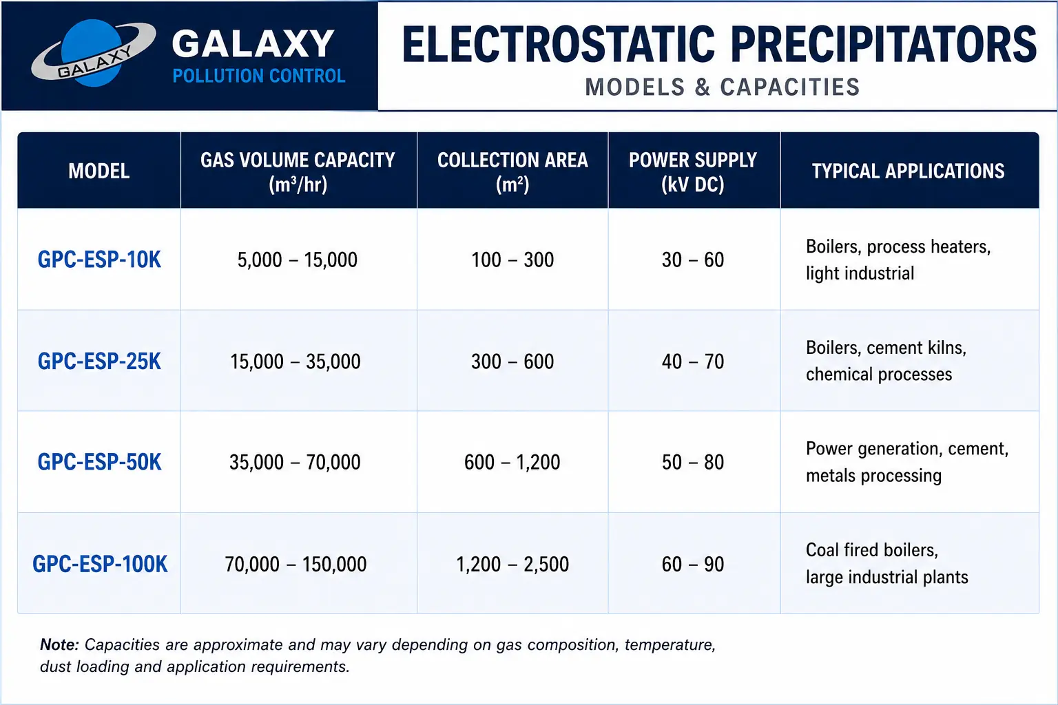 GPC electrostatic precipitator models — gas volume capacity, collection area and power supply